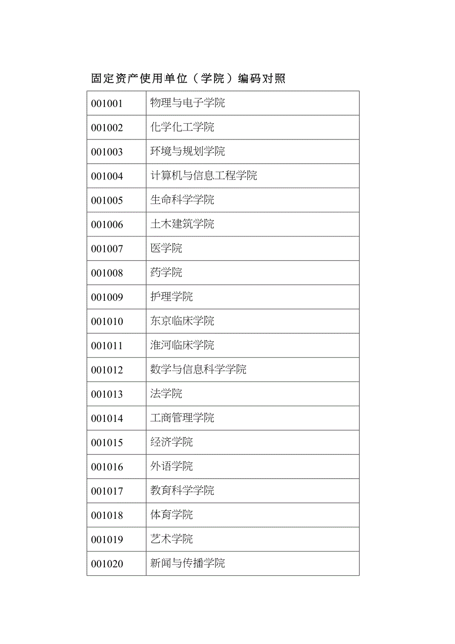 固定资产使用单位对照表（包括实验室编码对照）-001_第1页