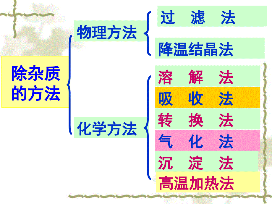 中考化学专题复习物质的除杂课件_第3页