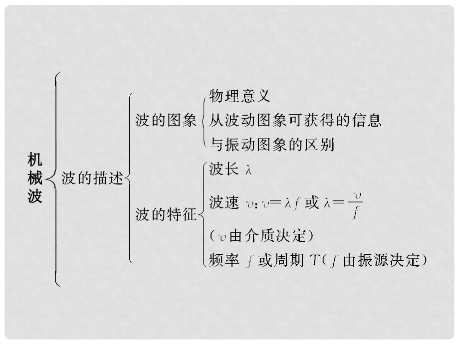 高中物理 机械波章末整合课件 鲁科版选修34_第3页