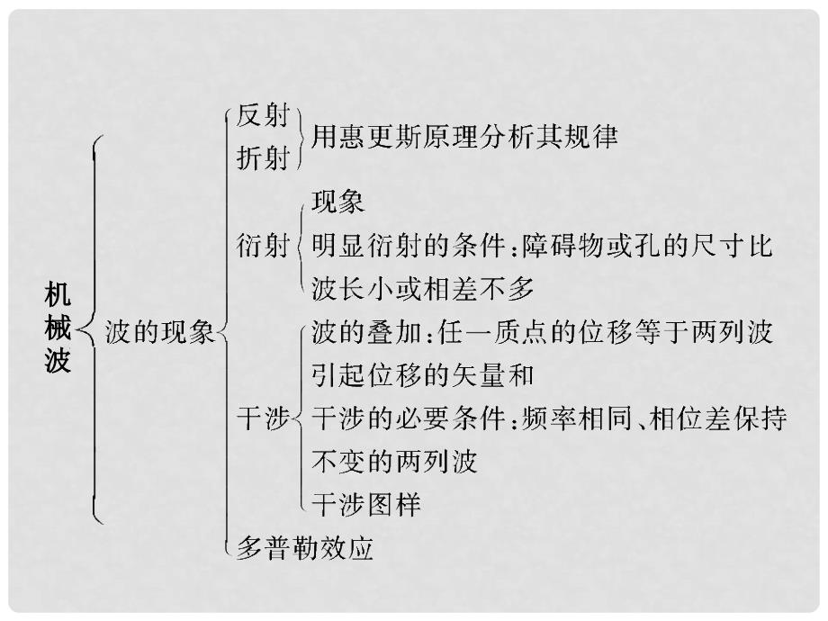 高中物理 机械波章末整合课件 鲁科版选修34_第4页