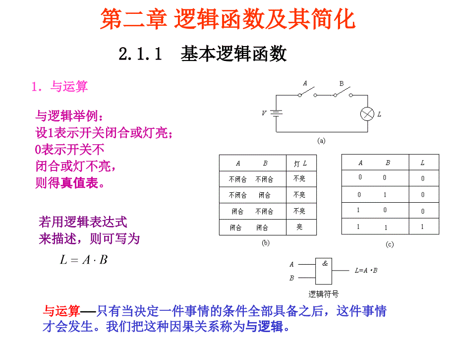 数字电路逻辑函数以及简化_第1页