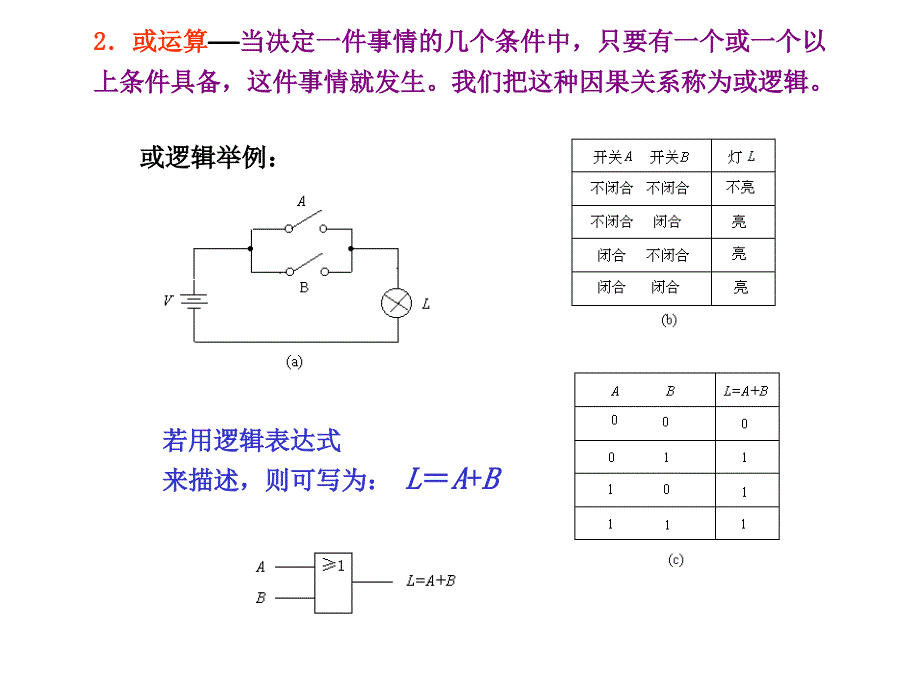 数字电路逻辑函数以及简化_第2页