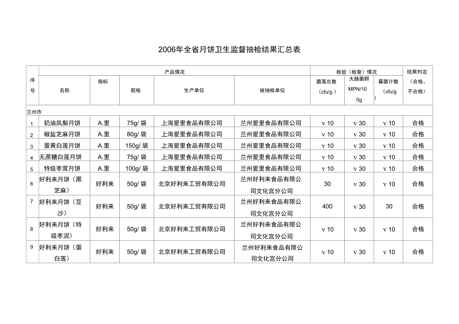 全省月饼卫生监督抽检结果汇总表_第1页