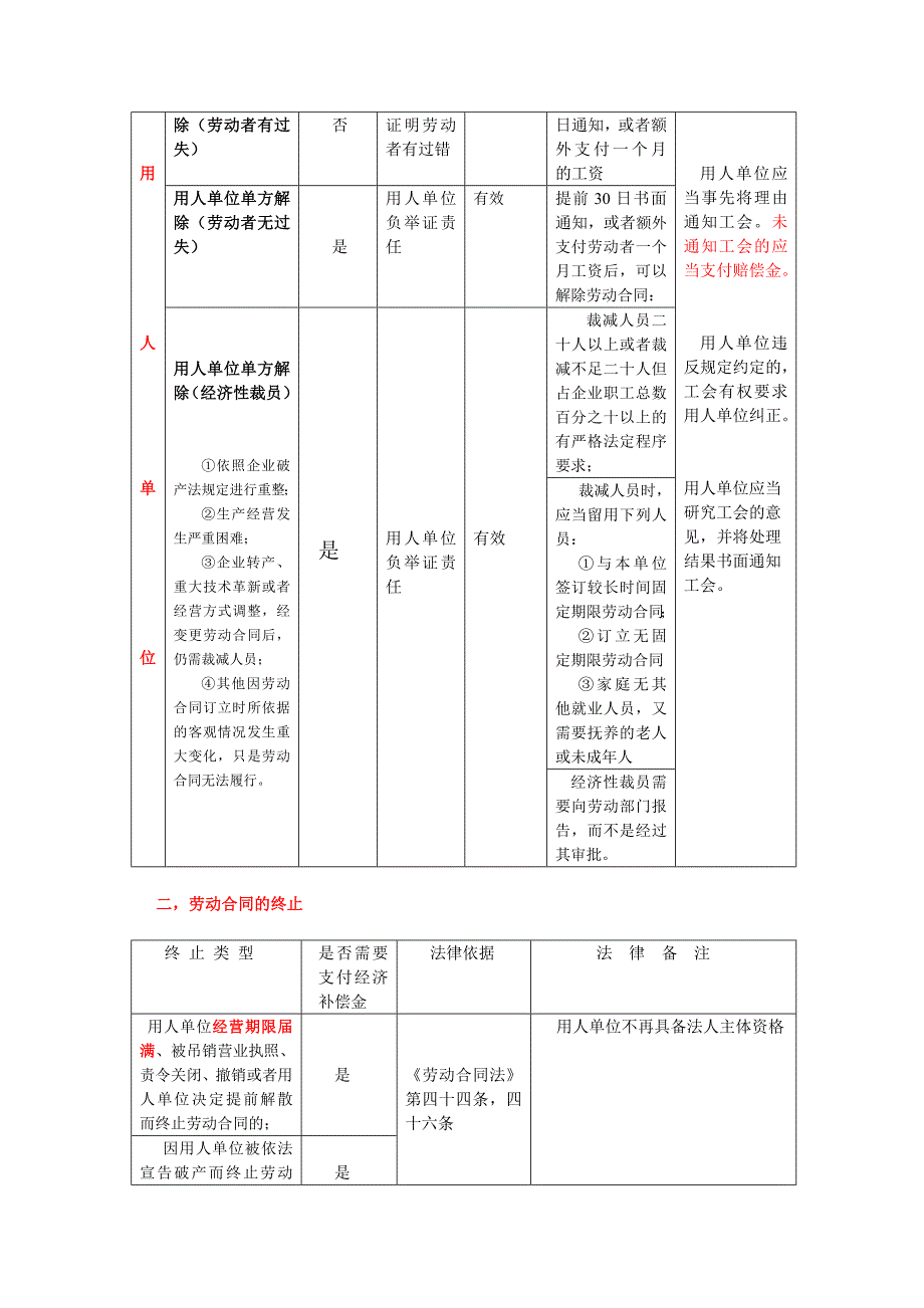 劳动合同解除与终止操作指南(2013版)_第2页