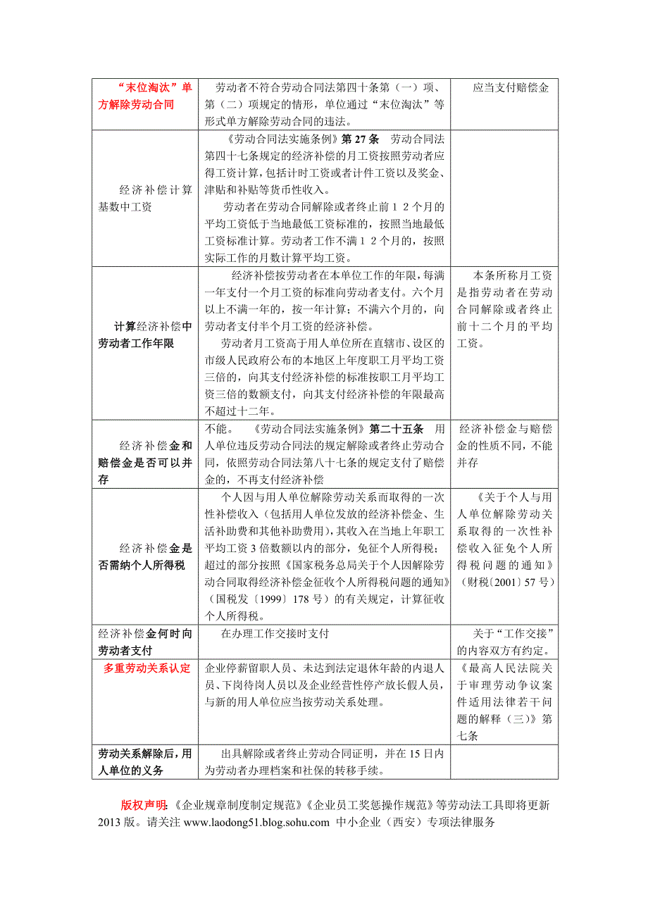 劳动合同解除与终止操作指南(2013版)_第4页