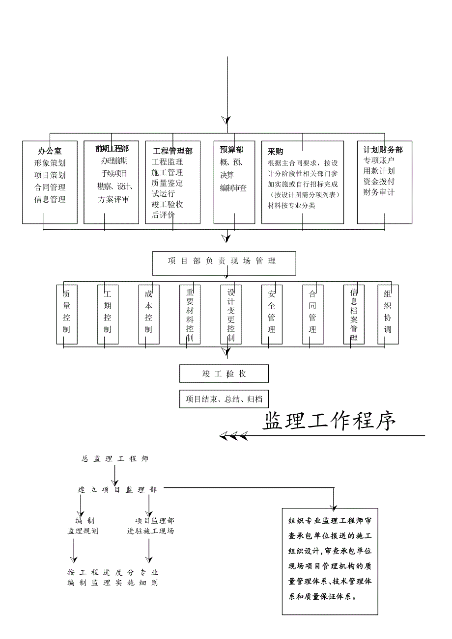 工程项目管理流程.doc_第4页