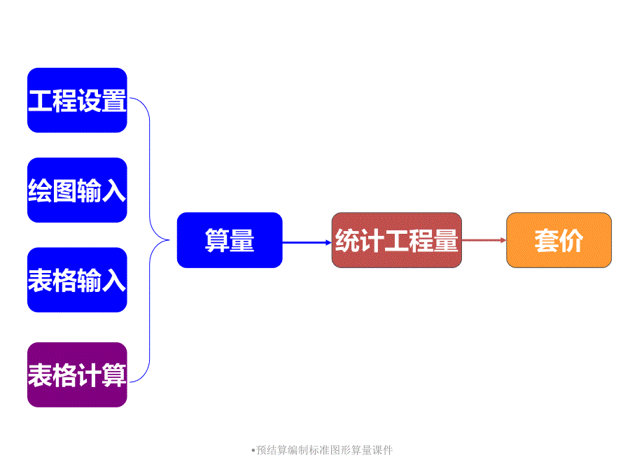 预结算编制标准图形算量课件_第2页