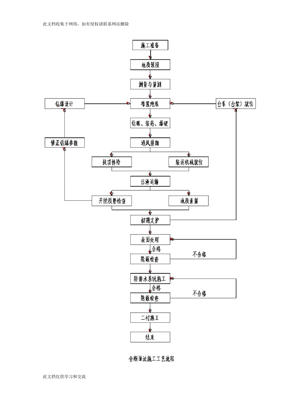 全断面法开挖作业指导书讲解学习_2565_第3页