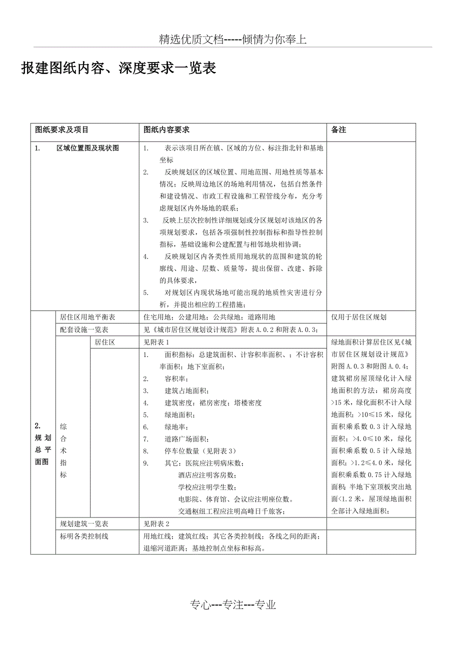 报建图纸内容深度要求一览表_第1页