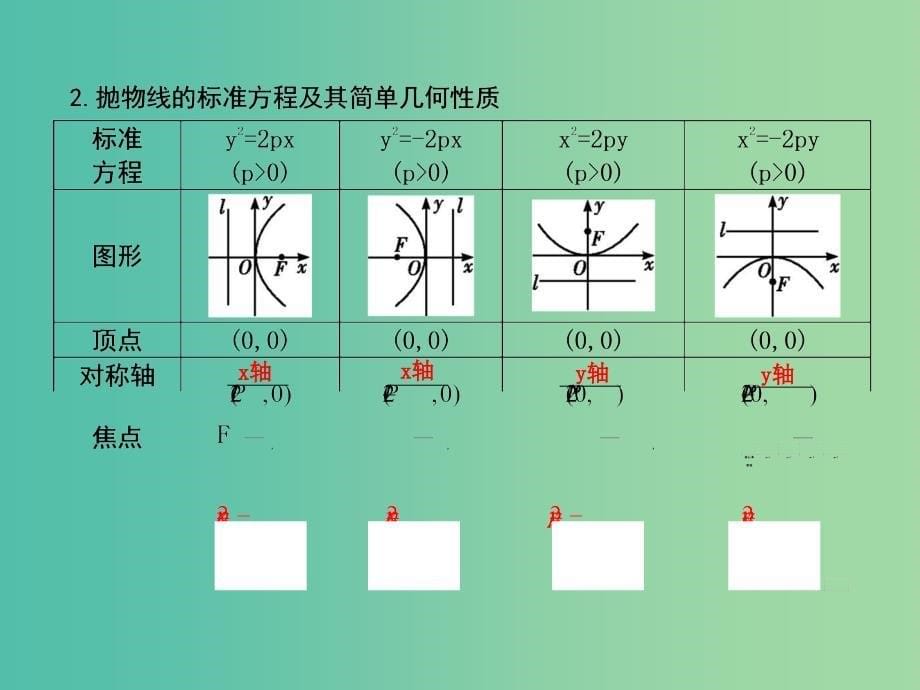 高考数学一轮复习 必考部分 第八篇 平面解析几何 第5节 抛物线课件 文 北师大版.ppt_第5页