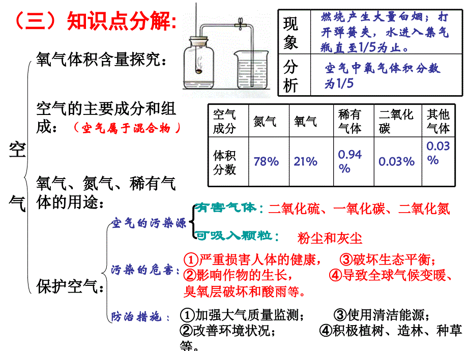 我们周围的空气全单元复习ppt课件_第2页