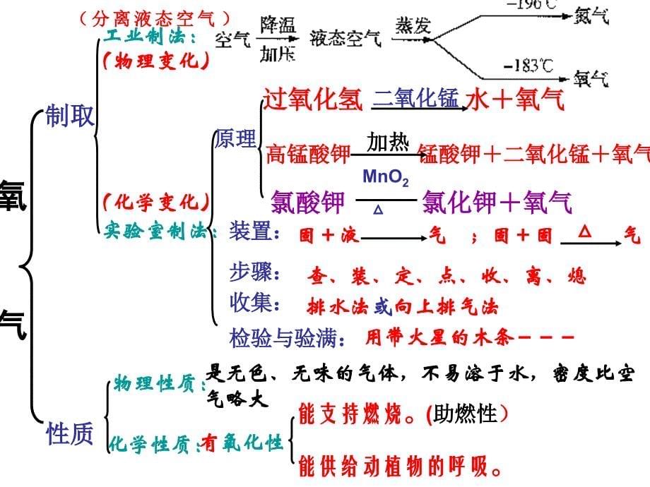 我们周围的空气全单元复习ppt课件_第5页