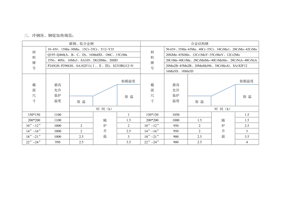 锻造及锻后热处理工艺规范_第3页
