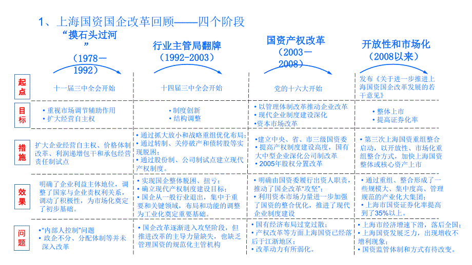 上海国资国企改革方案20条研究课题_第4页