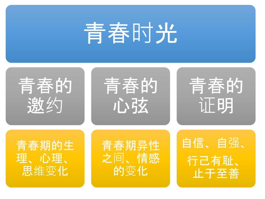 道德与法治七下思维导图_第1页