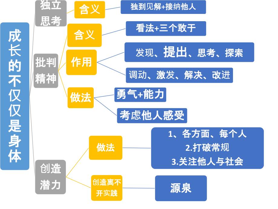 道德与法治七下思维导图_第3页