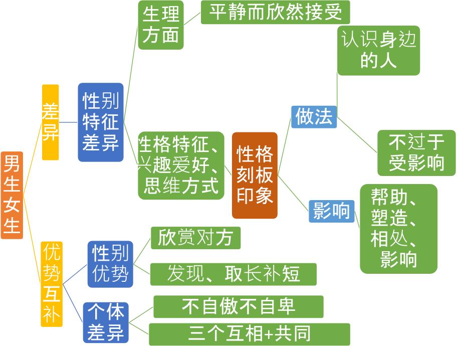 道德与法治七下思维导图_第4页