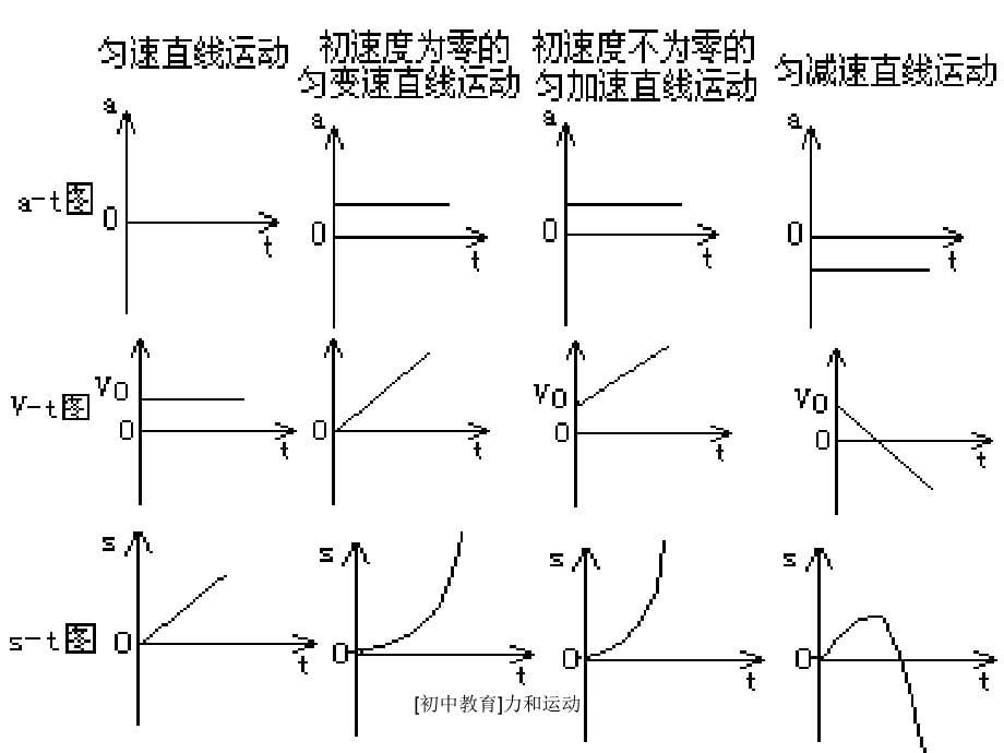 初中教育力和运动课件_第5页