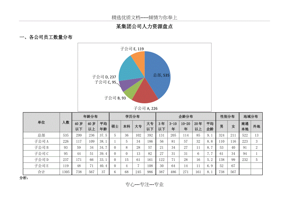 某集团公司人力资源盘点(共5页)_第1页