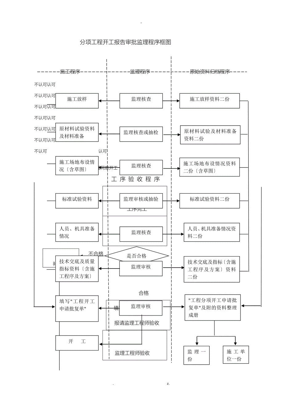 工程监理工作流程图大全WORD_第4页