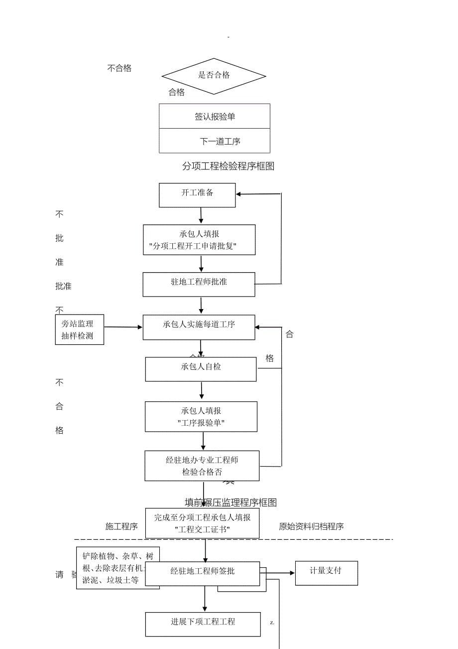 工程监理工作流程图大全WORD_第5页