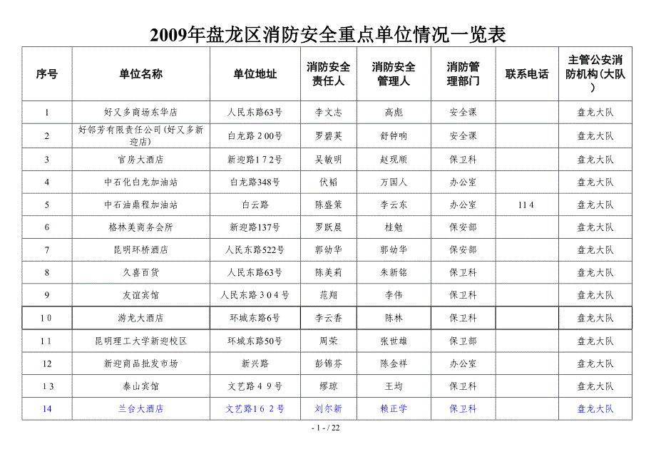 昆明市消防安全重点单位情况一览表_第1页