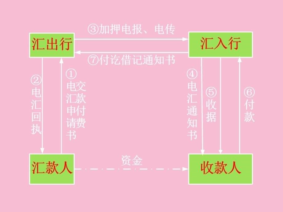 国际结算方式汇款ppt课件_第5页