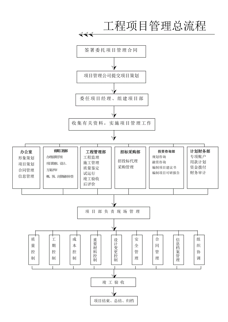 工程项目管理全套流程.doc_第4页