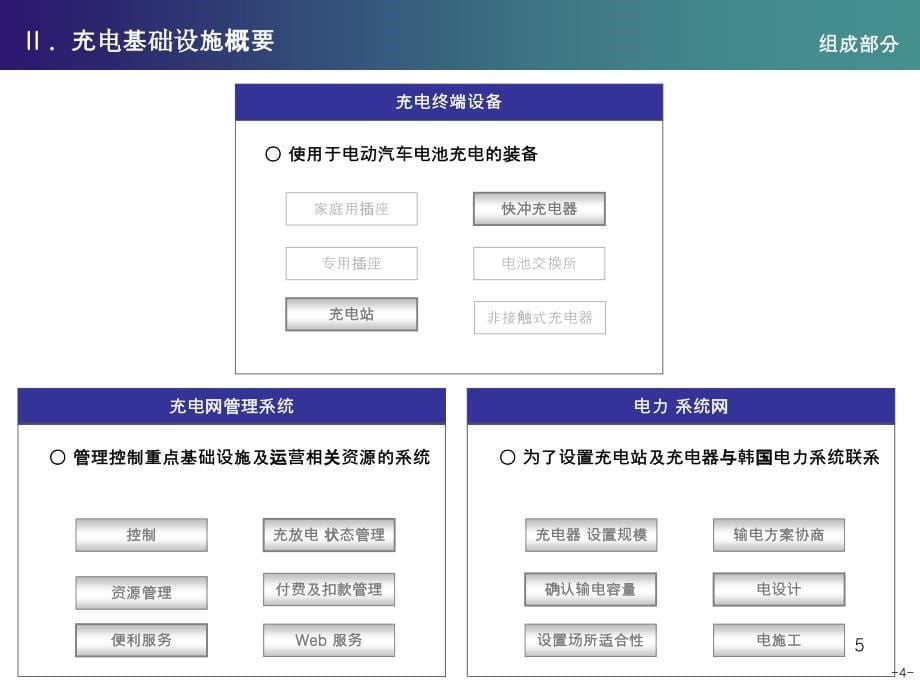 电动汽车充电基础设施系统pt教学课件_第5页