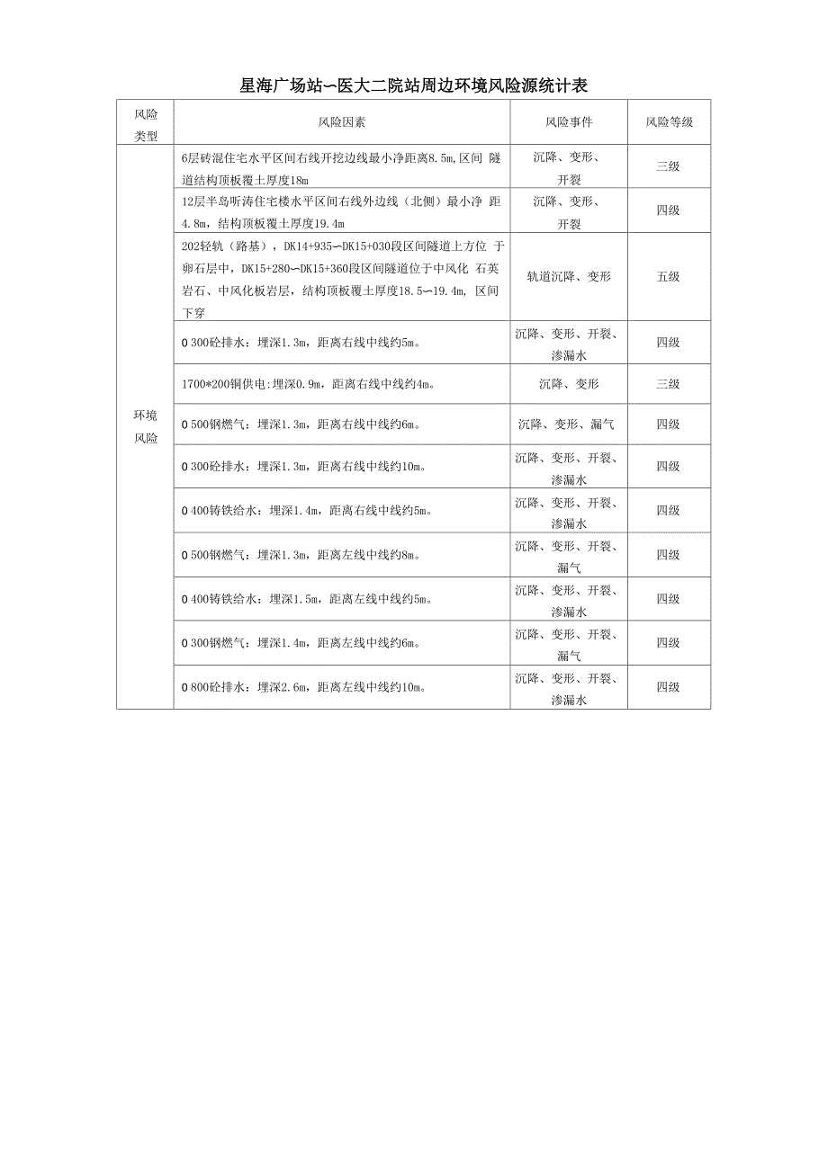 周边环境风险源统计表_第3页