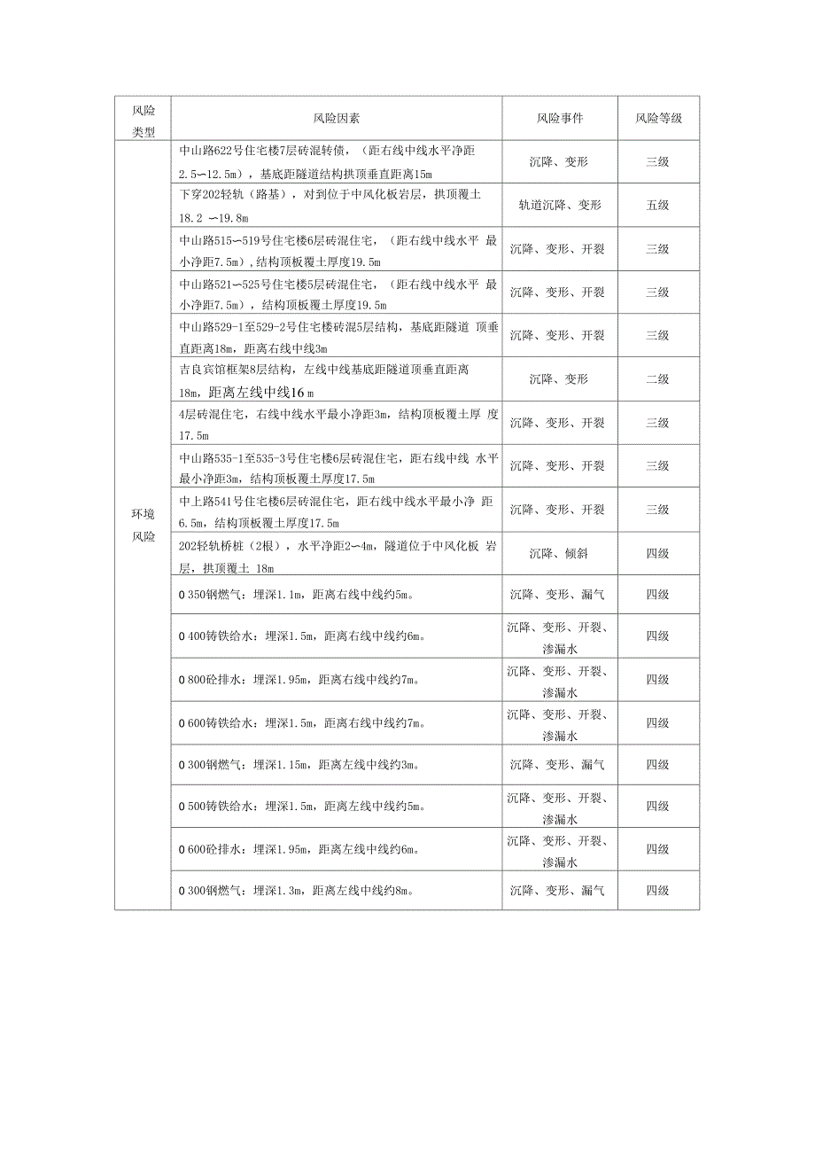 周边环境风险源统计表_第4页