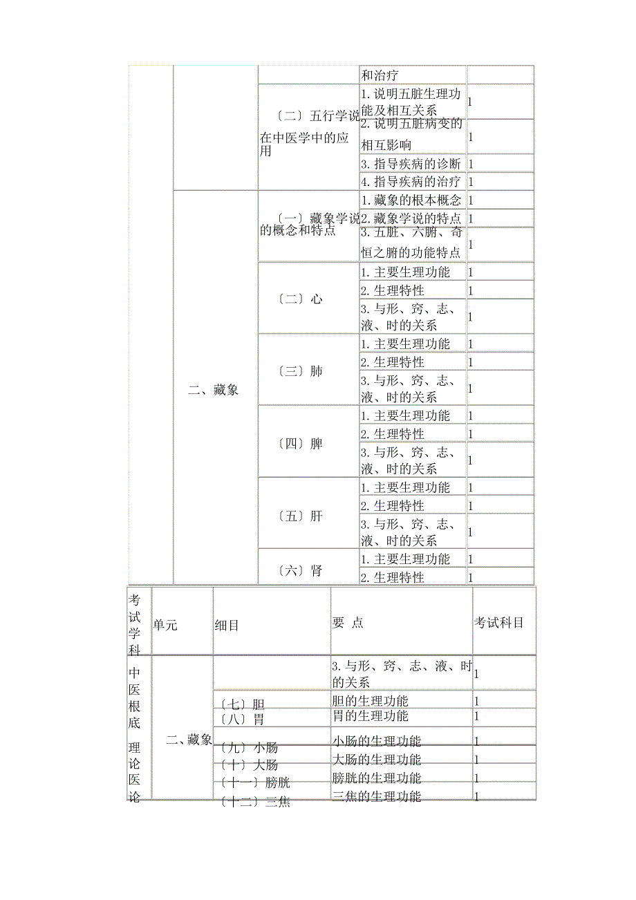 2022年中医内科主治医师考试大纲(基础知识)_第2页