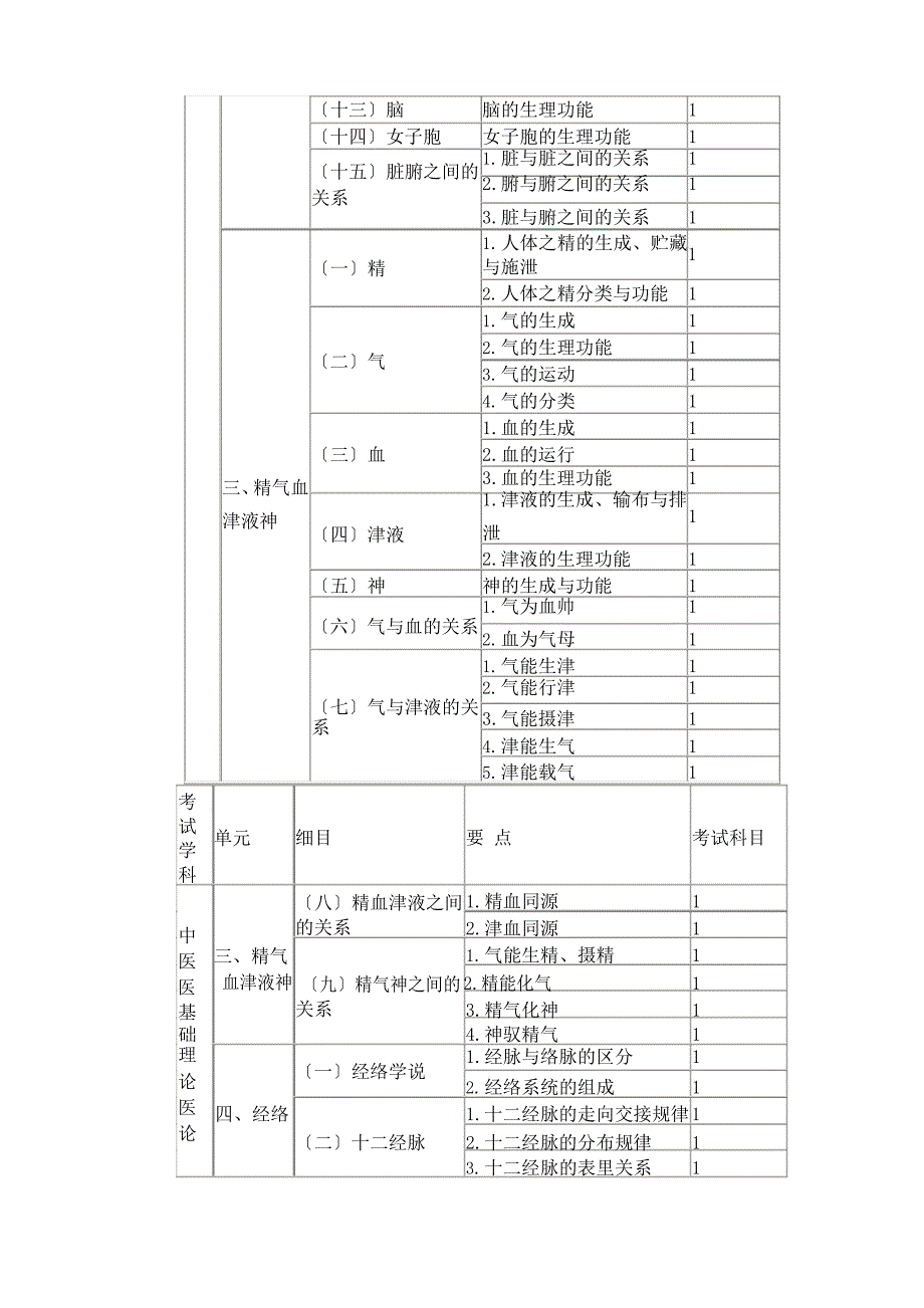 2022年中医内科主治医师考试大纲(基础知识)_第3页