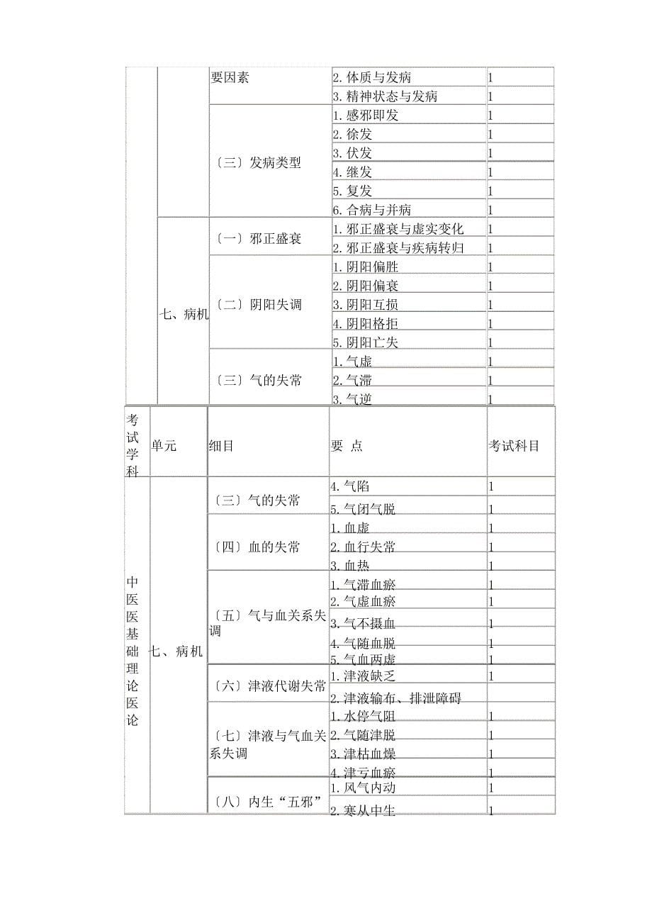 2022年中医内科主治医师考试大纲(基础知识)_第5页