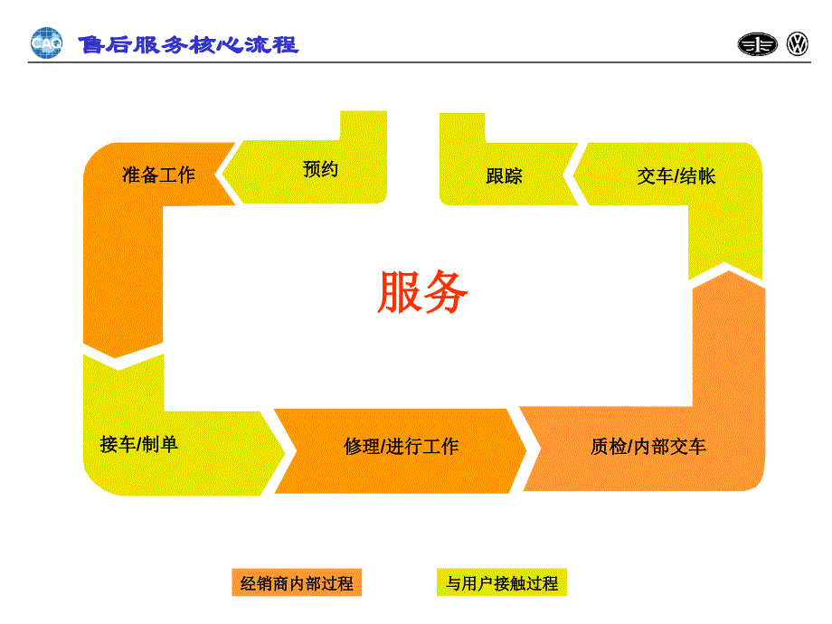 一汽大众售后服务核心流程46页_第1页