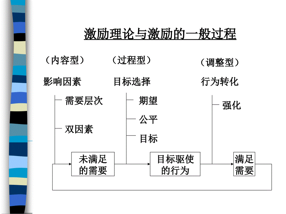 群体动力与激励理论.ppt_第3页