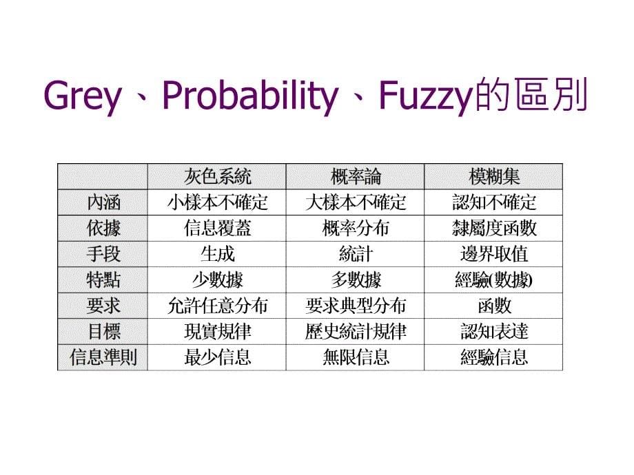 灰色理論東吳大學資訊管理學系GreytheoryandinformationmanagementdepartmentofSoochowUniversity_第5页