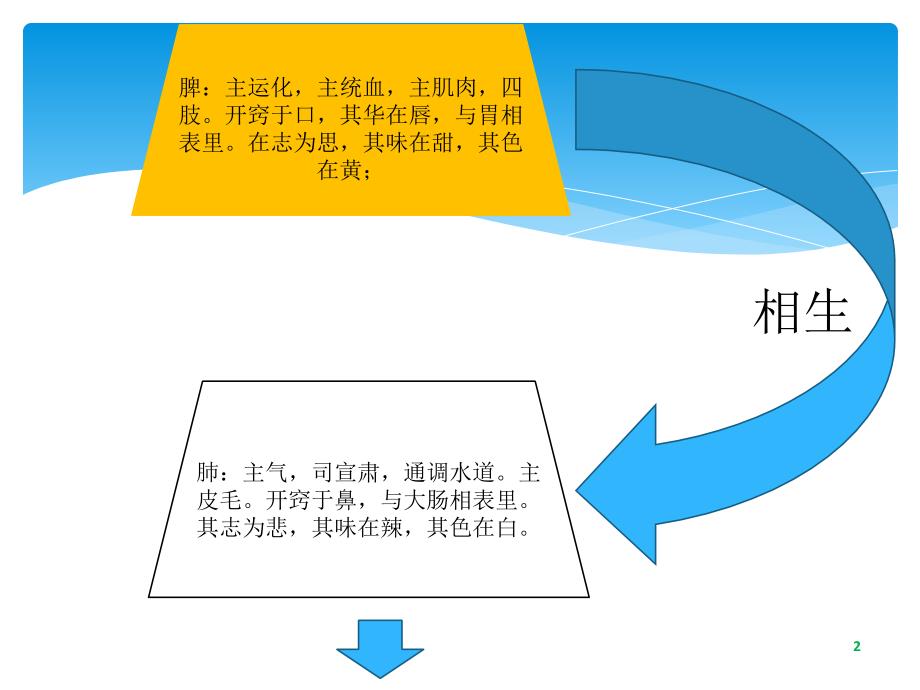 中医基础五行五脏基础知识ppt课件_第2页