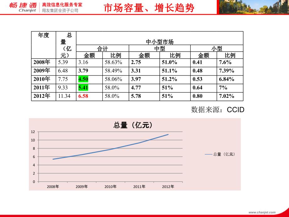 用友CRM产品培训T3客户通T6CRM_第4页