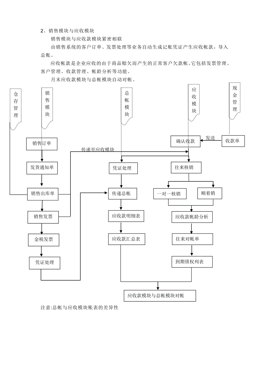 K3系统财务链与供应链关联流程图.doc_第2页