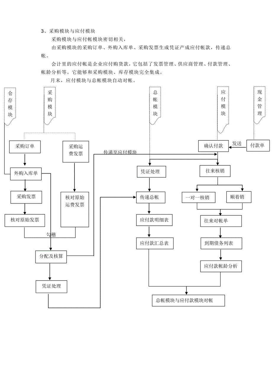 K3系统财务链与供应链关联流程图.doc_第3页