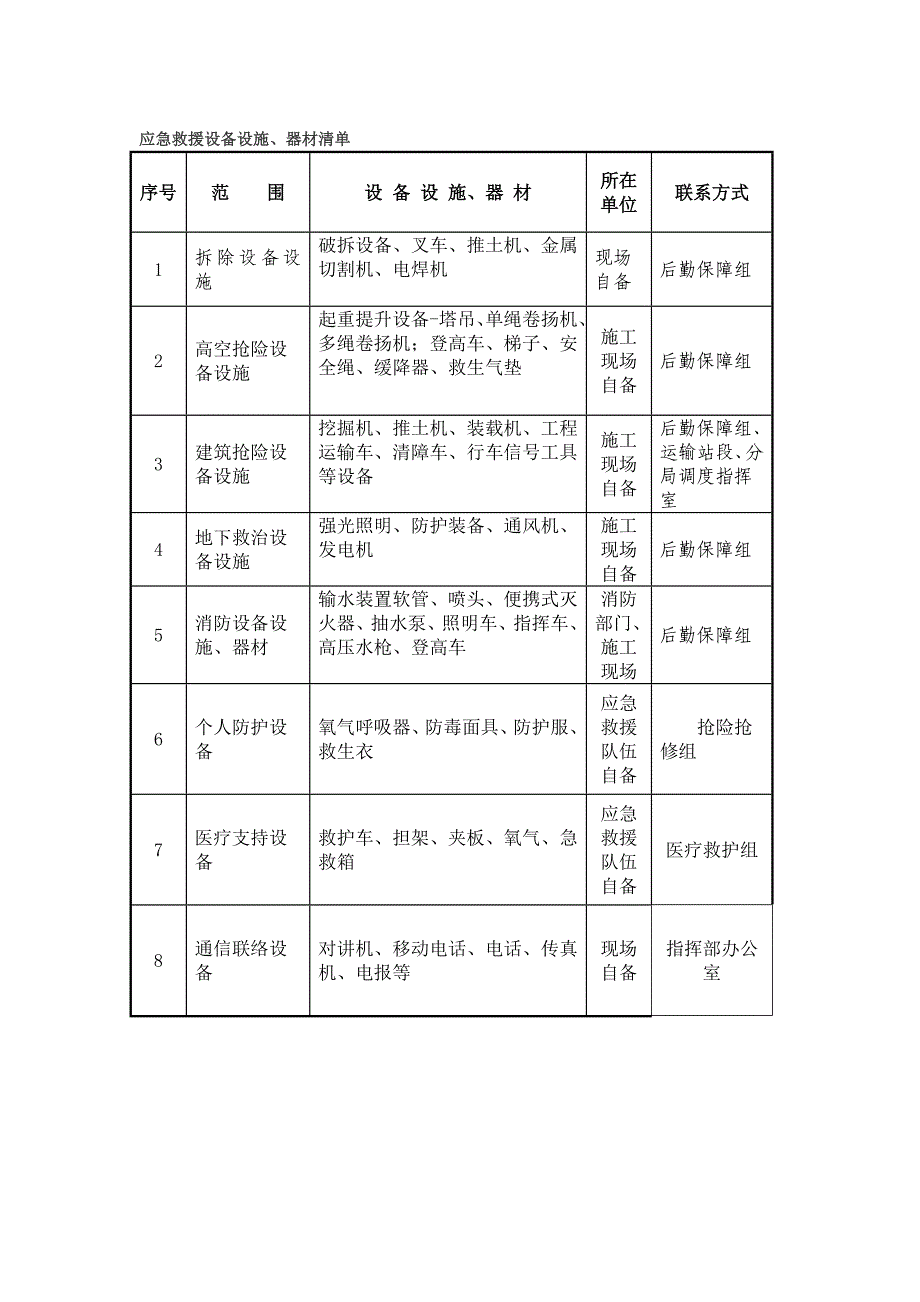 (最新)应急救援设备设施清单_第1页