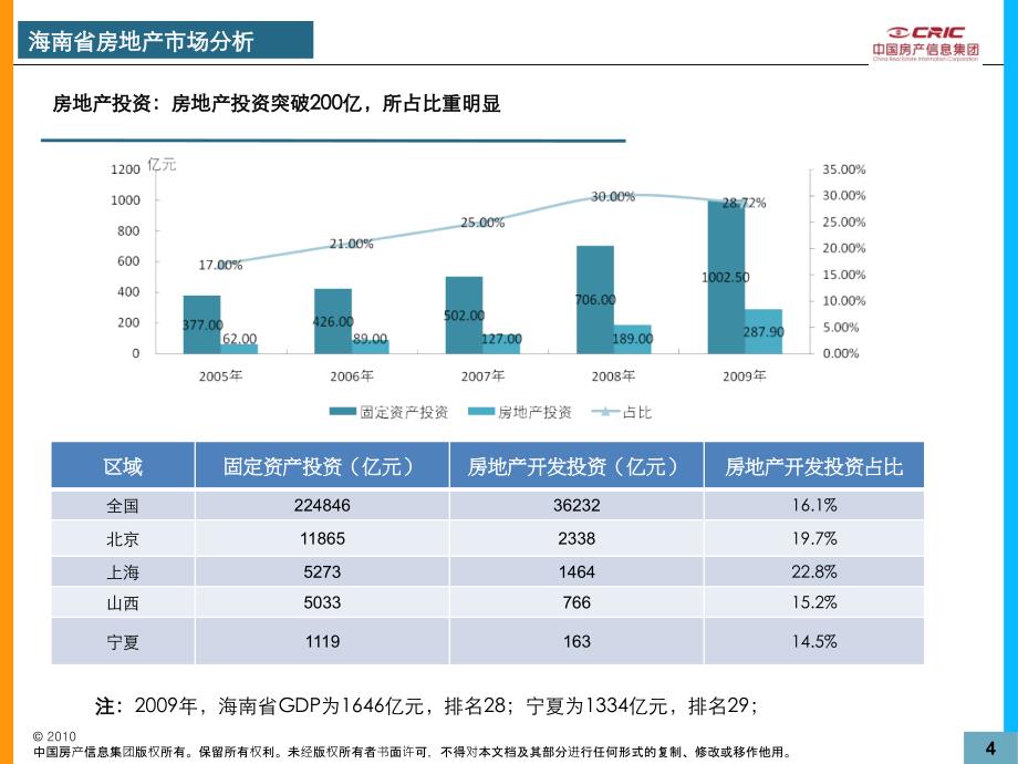 易居-海南房地产市场分析.ppt_第4页