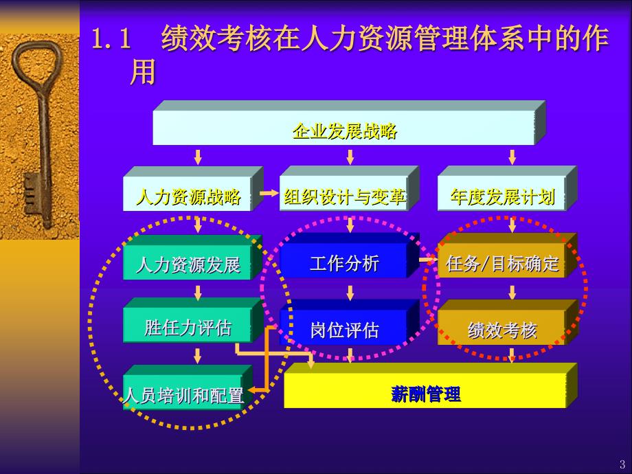 管理部门绩效考核指标课件_第3页