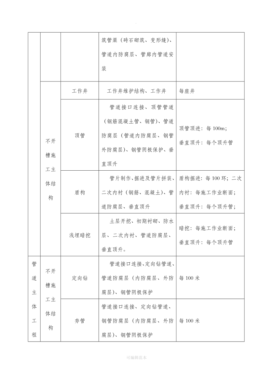 市政工程资料填写范本(培训版)_第3页