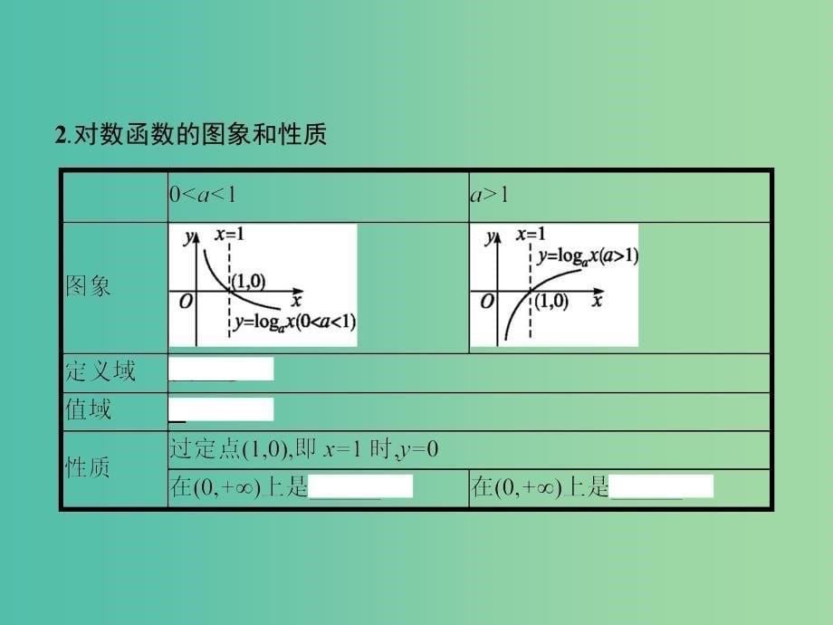 高中数学 第3章 指数函数、对数函数和幂函数 3.2.2.1 对数函数的概念、图象及性质课件 苏教版必修1.ppt_第5页