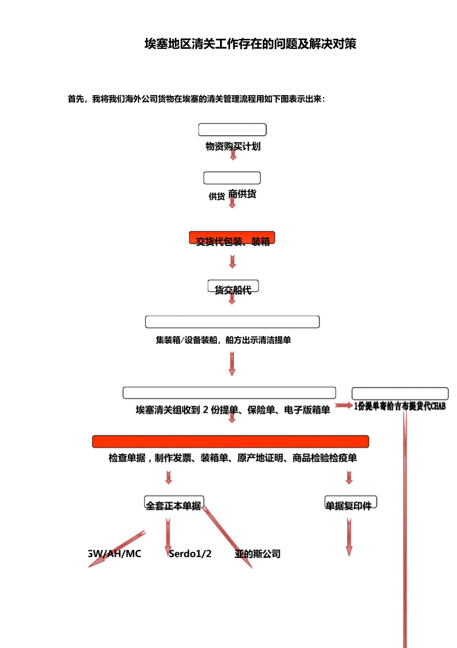 埃塞进口清关流程解释_第1页