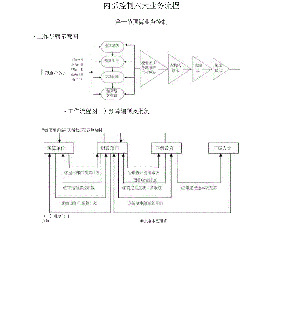 内部控制六大业务流程及管控_第1页