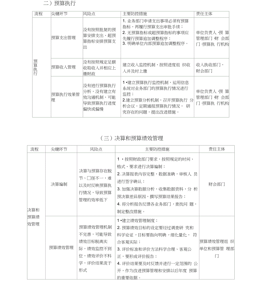 内部控制六大业务流程及管控_第4页