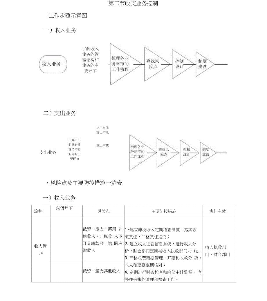 内部控制六大业务流程及管控_第5页